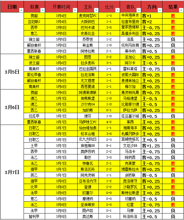 连续四战三,胜精彩回顾,焦点对决,亚博体育,亚博体育官网,亚博体育app,亚博体育下载
